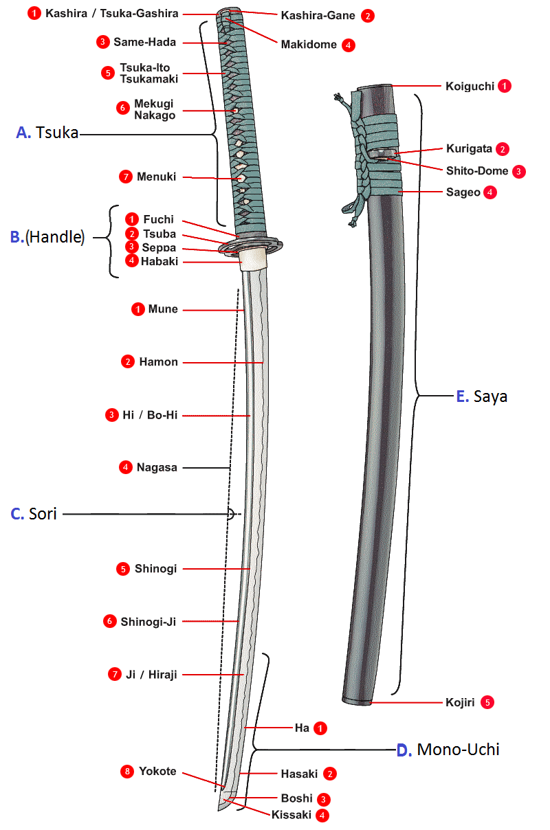 Merket diagram over delene på en japansk katana
